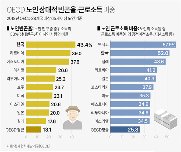 일터로 내몰리는 노인들…생계를 위해 노후에도 일해